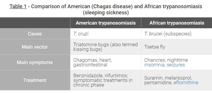 difference between american chagas disease and african trypanosomiasis